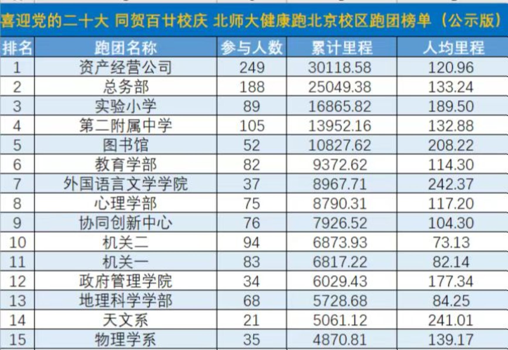 D:\E【20221108】\工会工作\【2022】\06校工会健康跑\跑团排名.jpg